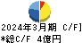 重松製作所 キャッシュフロー計算書 2024年3月期