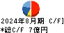 シンメンテホールディングス キャッシュフロー計算書 2024年8月期