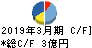 ドリコム キャッシュフロー計算書 2019年3月期