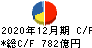 横浜ゴム キャッシュフロー計算書 2020年12月期