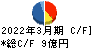 東洋テック キャッシュフロー計算書 2022年3月期