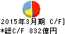 ダイハツ工業 キャッシュフロー計算書 2015年3月期