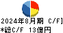 津田駒工業 キャッシュフロー計算書 2024年8月期