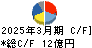 日邦産業 キャッシュフロー計算書 2025年3月期