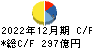 日本板硝子 キャッシュフロー計算書 2022年12月期