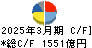 マツダ キャッシュフロー計算書 2025年3月期