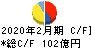 アークランドサカモト キャッシュフロー計算書 2020年2月期 アークランドサカモト キャッシュフロー計算書 2020年2月期