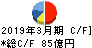コネクシオ キャッシュフロー計算書 2019年3月期 コネクシオ キャッシュフロー計算書 2019年3月期