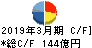 ダイフク キャッシュフロー計算書 2019年3月期 ダイフク キャッシュフロー計算書 2019年3月期