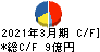 日本アビオニクス キャッシュフロー計算書 2021年3月期