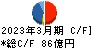 極洋 キャッシュフロー計算書 2023年3月期