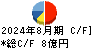 ジェーソン キャッシュフロー計算書 2024年8月期