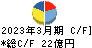 富士興産 キャッシュフロー計算書 2023年3月期 富士興産 キャッシュフロー計算書 2023年3月期