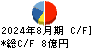 フロイント産業 キャッシュフロー計算書 2024年8月期