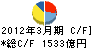 住友金属工業 キャッシュフロー計算書 2012年3月期