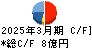 光村印刷 キャッシュフロー計算書 2025年3月期