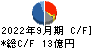 巴川製紙所 キャッシュフロー計算書 2022年9月期