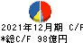 日鉄ソリューションズ キャッシュフロー計算書 2021年12月期