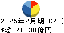 三陽商会 キャッシュフロー計算書 2025年2月期