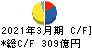 京成電鉄 キャッシュフロー計算書 2021年3月期