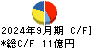 大丸エナウィン キャッシュフロー計算書 2024年9月期