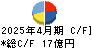 ファースト住建 キャッシュフロー計算書 2025年4月期