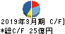 築地魚市場 キャッシュフロー計算書 2019年3月期