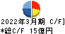 日本ヒューム キャッシュフロー計算書 2022年3月期