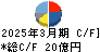 小池酸素工業 キャッシュフロー計算書 2025年3月期