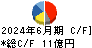 精工技研 キャッシュフロー計算書 2024年6月期 精工技研 キャッシュフロー計算書 2024年6月期