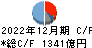 住友化学 キャッシュフロー計算書 2022年12月期