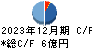 粧美堂 キャッシュフロー計算書 2023年12月期