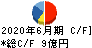 西川計測 キャッシュフロー計算書 2020年6月期