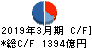 富士通 キャッシュフロー計算書 2019年3月期