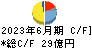 極東証券 キャッシュフロー計算書 2023年6月期