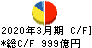 東ソー キャッシュフロー計算書 2020年3月期