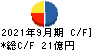 日本食品化工 キャッシュフロー計算書 2021年9月期