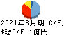 ミクリード キャッシュフロー計算書 2021年3月期 ミクリード キャッシュフロー計算書 2021年3月期