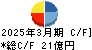 石光商事 キャッシュフロー計算書 2025年3月期 石光商事 キャッシュフロー計算書 2025年3月期