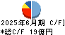 アルファパーチェス キャッシュフロー計算書 2025年6月期