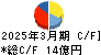 ＩＣＤＡホールディングス キャッシュフロー計算書 2025年3月期