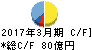 パナホーム キャッシュフロー計算書 2017年3月期