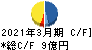 富士ピー・エス キャッシュフロー計算書 2021年3月期