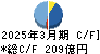 ＴＩＳ キャッシュフロー計算書 2025年3月期