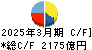 ＪＦＥホールディングス キャッシュフロー計算書 2025年3月期