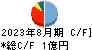 識学 キャッシュフロー計算書 2023年8月期