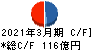 トーメンデバイス キャッシュフロー計算書 2021年3月期 トーメンデバイス キャッシュフロー計算書 2021年3月期