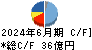 高島 キャッシュフロー計算書 2024年6月期 高島 キャッシュフロー計算書 2024年6月期