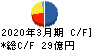 プレミアグループ キャッシュフロー計算書 2020年3月期 プレミアグループ キャッシュフロー計算書 2020年3月期