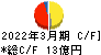 弘電社 キャッシュフロー計算書 2022年3月期